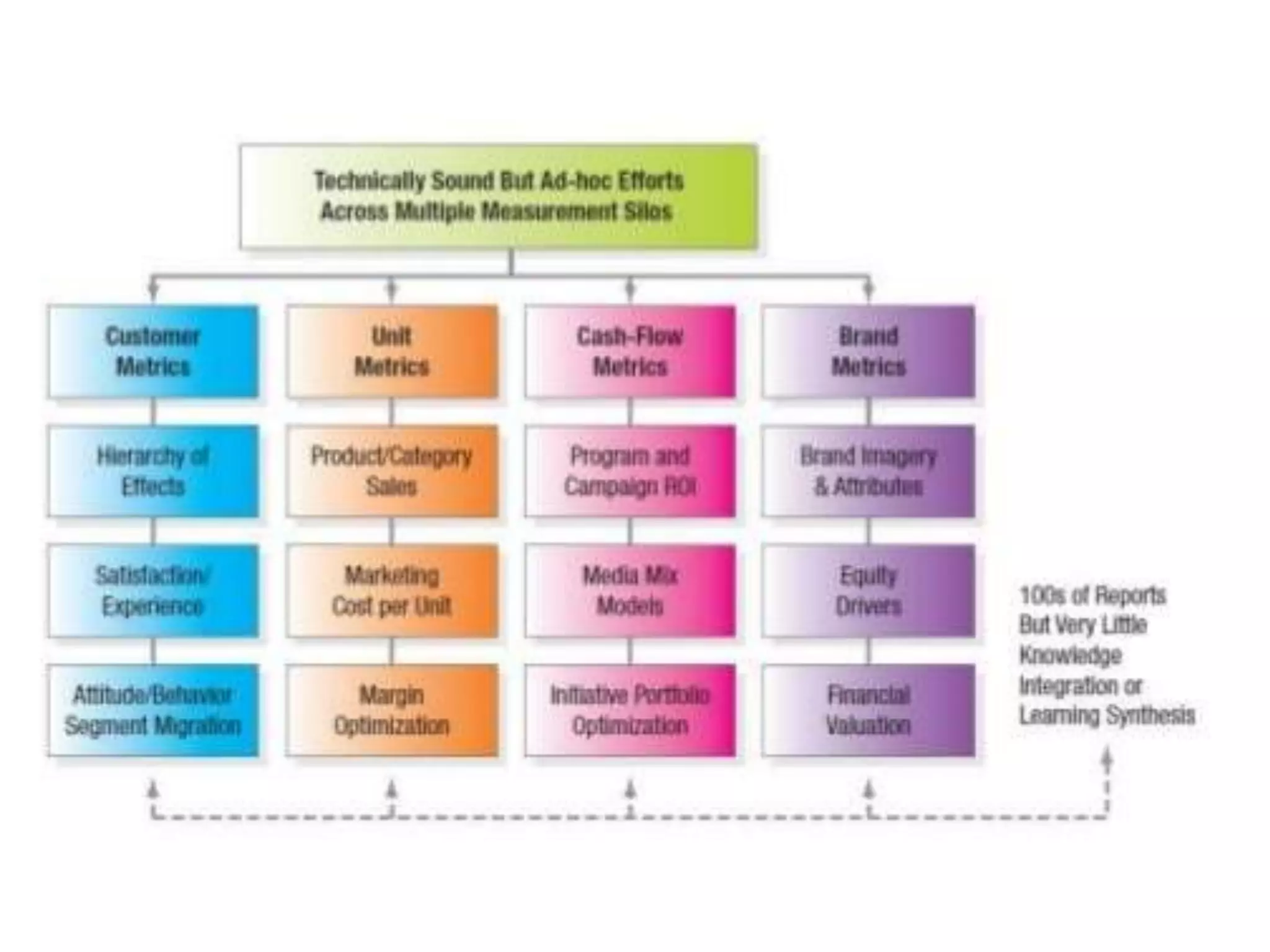 What are the best metrics for measuring marketing productivity?