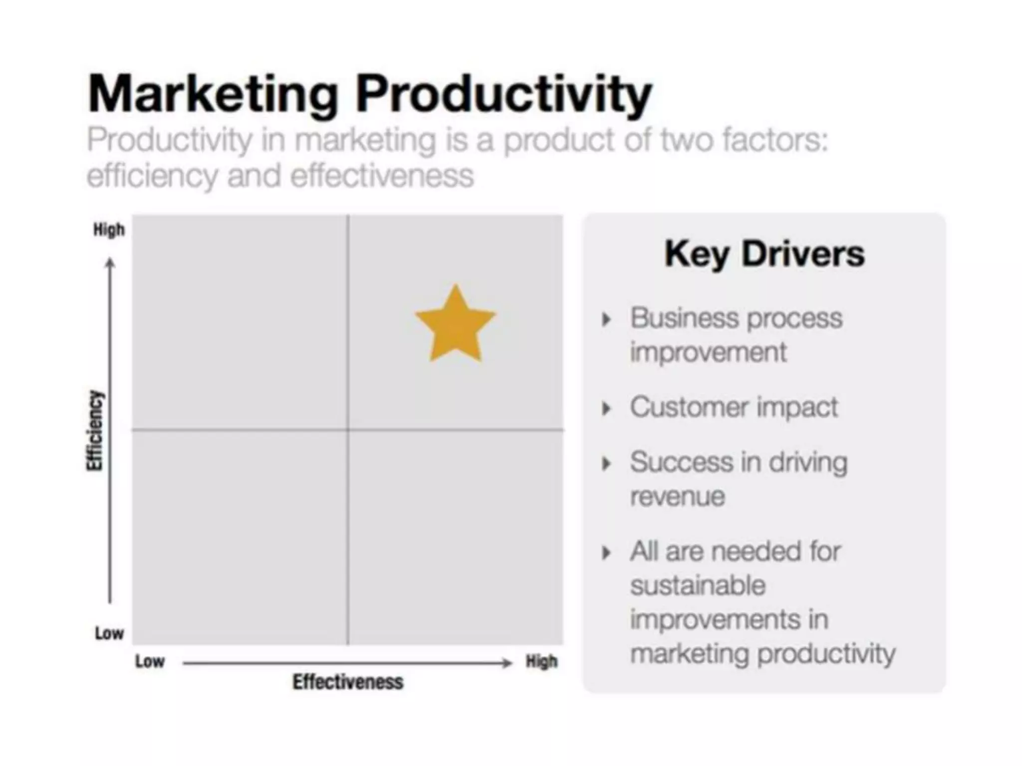 What are the best metrics for measuring marketing productivity?