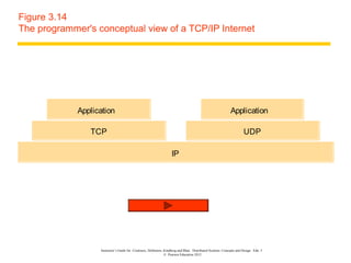 Figure 3.14
The programmer's conceptual view of a TCP/IP Internet




             Application                                                                                     Application

                TCP                                                                                                   UDP

                                                                    IP




                   Instructor’s Guide for Coulouris, Dollimore, Kindberg and Blair, Distributed Systems: Concepts and Design Edn. 5
                                                                © Pearson Education 2012
 