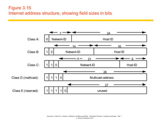Figure 3.15
Internet address structure, showing field sizes in bits



                                           7                                                                     24
            Class A:    0      Network ID                                                                  Host ID

                                                              14                                                                 16
            Class B:    1 0                         Network ID                                                              Host ID

                                                                    28               21                                                       8
            Class C:    1 1 0                                             Network ID                                                       Host ID

                                                                                                            28
 Class D (multicast):   1 1 1 0                                                         Multicast address

                                                                                                              27
 Class E (reserved):    1 1 1 1 0                                                                  unused




                        Instructor’s Guide for Coulouris, Dollimore, Kindberg and Blair, Distributed Systems: Concepts and Design Edn. 5
                                                                     © Pearson Education 2012
 