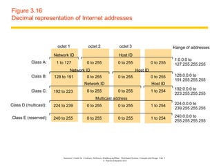 Figure 3.16
Decimal representation of Internet addresses



                         octet 1                       octet 2                           octet 3                                               Range of addresses
                       Network ID                                                       Host ID
                                                                                                                                               1.0.0.0 to
           Class A:     1 to 127                     0 to 255                           0 to 255                            0 to 255           127.255.255.255
                                  Network ID                                                               Host ID
           Class B:    128 to 191                    0 to 255                           0 to 255                            0 to 255           128.0.0.0 to
                                                                                                                                               191.255.255.255
                                                  Network ID                                                                 Host ID
                                                                                                                                               192.0.0.0 to
           Class C:    192 to 223                    0 to 255                           0 to 255                            1 to 254
                                                                                                                                               223.255.255.255
                                                               Multicast address
Class D (multicast):   224 to 239                    0 to 255                           0 to 255                            1 to 254           224.0.0.0 to
                                                                                                                                               239.255.255.255

Class E (reserved):    240 to 255                    0 to 255                           0 to 255                            1 to 254           240.0.0.0 to
                                                                                                                                               255.255.255.255




                            Instructor’s Guide for Coulouris, Dollimore, Kindberg and Blair, Distributed Systems: Concepts and Design Edn. 5
                                                                         © Pearson Education 2012
 