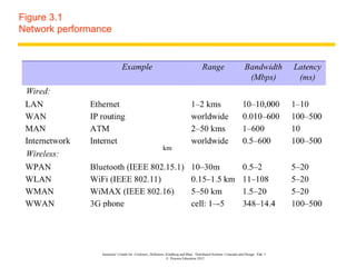 Figure 3.1
Network performance




                                                          km




                 Instructor’s Guide for Coulouris, Dollimore, Kindberg and Blair, Distributed Systems: Concepts and Design Edn. 5
                                                              © Pearson Education 2012
 