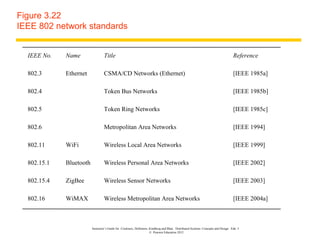 Figure 3.22
IEEE 802 network standards


  IEEE No.   Name                 Title                                                                                             Reference

  802.3      Ethernet             CSMA/CD Networks (Ethernet)                                                                       [IEEE 1985a]

  802.4                           Token Bus Networks                                                                                [IEEE 1985b]

  802.5                           Token Ring Networks                                                                               [IEEE 1985c]

  802.6                           Metropolitan Area Networks                                                                        [IEEE 1994]

  802.11     WiFi                 Wireless Local Area Networks                                                                      [IEEE 1999]

  802.15.1   Bluetooth            Wireless Personal Area Networks                                                                   [IEEE 2002]

  802.15.4   ZigBee               Wireless Sensor Networks                                                                          [IEEE 2003]

  802.16     WiMAX                Wireless Metropolitan Area Networks                                                               [IEEE 2004a]



                         Instructor’s Guide for Coulouris, Dollimore, Kindberg and Blair, Distributed Systems: Concepts and Design Edn. 5
                                                                      © Pearson Education 2012
 