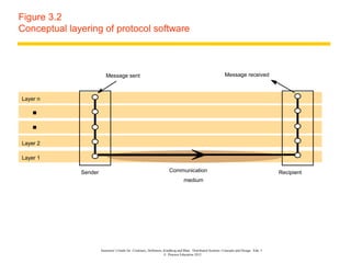 Figure 3.2
Conceptual layering of protocol software



                          Message sent                                                                       Message received



Layer n




Layer 2

Layer 1

              Sender                                                  Communication                                                       Recipient
                                                                                medium




                       Instructor’s Guide for Coulouris, Dollimore, Kindberg and Blair, Distributed Systems: Concepts and Design Edn. 5
                                                                    © Pearson Education 2012
 