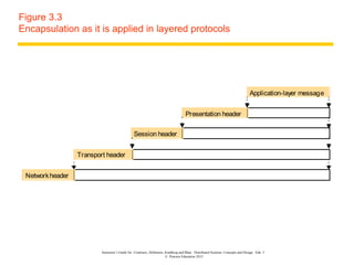 Figure 3.3
Encapsulation as it is applied in layered protocols




                                                                                                                               Application-layer message


                                                                                   Presentation header

                                                Session header


                  Transport header


 Network header




                          Instructor’s Guide for Coulouris, Dollimore, Kindberg and Blair, Distributed Systems: Concepts and Design Edn. 5
                                                                       © Pearson Education 2012
 