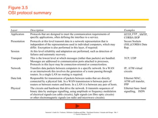 Figure 3.5
OSI protocol summary


 Layer          Description                                                                                                                      Examples
 Application    Protocols that are designed to meet the communication requirements of                                                            HTTP, FTP , SMTP,
                specific applications, often defining the interface to a service.                                                                CORBA IIOP
 Presentation   Protocols at this level transmit data in a network representation that is                                                        Secure Sockets
                independent of the representations used in individual computers, which may                                                       (SSL),CORBA Data
                differ. Encryption is also performed in this layer, if required.                                                                 Rep.
 Session        At this level reliability and adaptation are performed, such as detection of
                failures and automatic recovery.
 Transport      This is the lowest level at which messages (rather than packets) are handled.                                                    TCP, UDP
                Messages are addressed to communication ports attached to processes,
                Protocols in this layer may be connection-oriented or connectionless.
 Network        Transfers data packets between computers in a specific network. In a WAN                                                         IP, ATM virtual
                or an internetwork this involves the generation of a route passing through                                                       circuits
                routers. In a single LAN no routing is required.
 Data link      Responsible for transmission of packets between nodes that are directly                                                          Ethernet MAC,
                connected by a physical link. In a WAN transmission is between pairs of                                                          ATM cell transfer,
                routers or between routers and hosts. In a LAN it is between any pair of hosts.                                                  PPP
 Physical       The circuits and hardware that drive the network. It transmits sequences of                                                      Ethernet base- band
                binary data by analogue signalling, using amplitude or frequency modulation                                                      signalling, ISDN
                of electrical signals (on cable circuits), light signals (on fibre optic circuits)
                or other electromagnetic signals (on radio and microwave circuits).




                              Instructor’s Guide for Coulouris, Dollimore, Kindberg and Blair, Distributed Systems: Concepts and Design Edn. 5
                                                                           © Pearson Education 2012
 