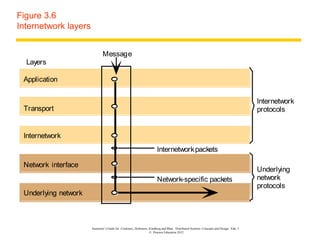 Figure 3.6
Internetwork layers


                              Message
  Layers

 Application

                                                                                                                                         Internetwork
 Transport                                                                                                                               protocols


 Internetwork
                                                                       Internetwork packets

 Network interface
                                                                                                                                         Underlying
                                                                       Network-specific packets                                          network
                                                                                                                                         protocols
 Underlying network



                      Instructor’s Guide for Coulouris, Dollimore, Kindberg and Blair, Distributed Systems: Concepts and Design Edn. 5
                                                                   © Pearson Education 2012
 