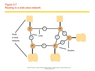 Figure 3.7
Routing in a wide area network




                       A                                    1                                       B

                                                                                                               2
     Hosts
                                              Links
     or local            3                                                                   4
                                                                                                                          C
     networks
                                                                                                          5
                             D                            6                            E

                                                                                                                         Routers




                  Instructor’s Guide for Coulouris, Dollimore, Kindberg and Blair, Distributed Systems: Concepts and Design Edn. 5
                                                               © Pearson Education 2012
 