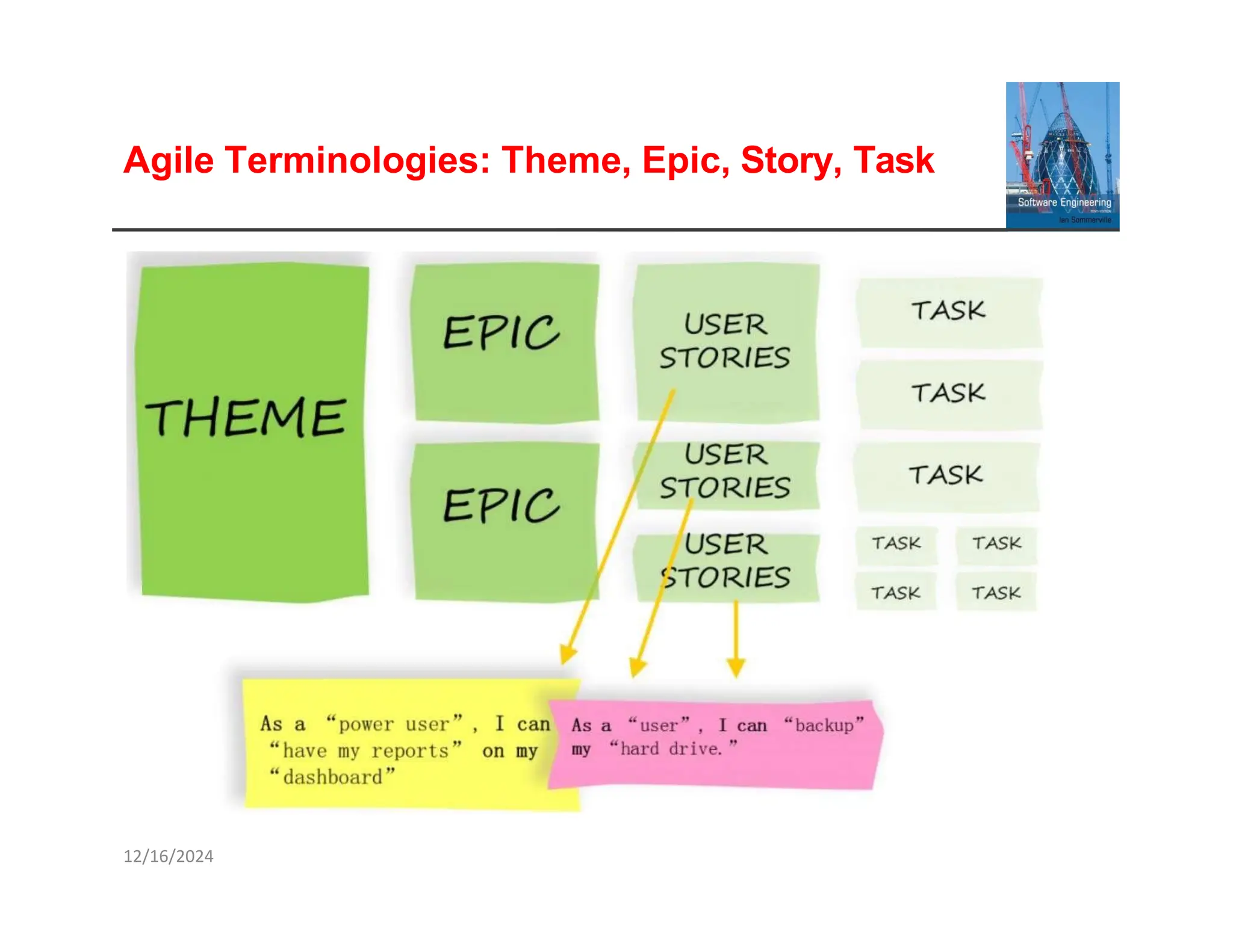 Agile Terminologies: Theme, Epic, Story, Task
12/16/2024
 