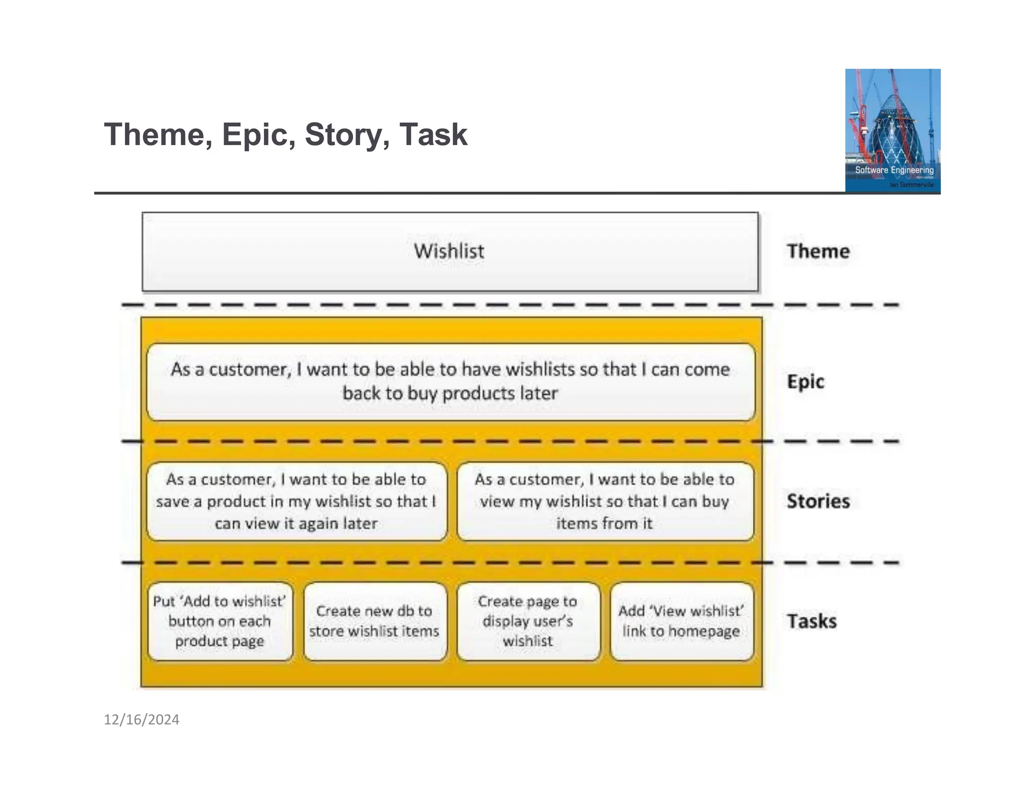 Theme, Epic, Story, Task
12/16/2024
 