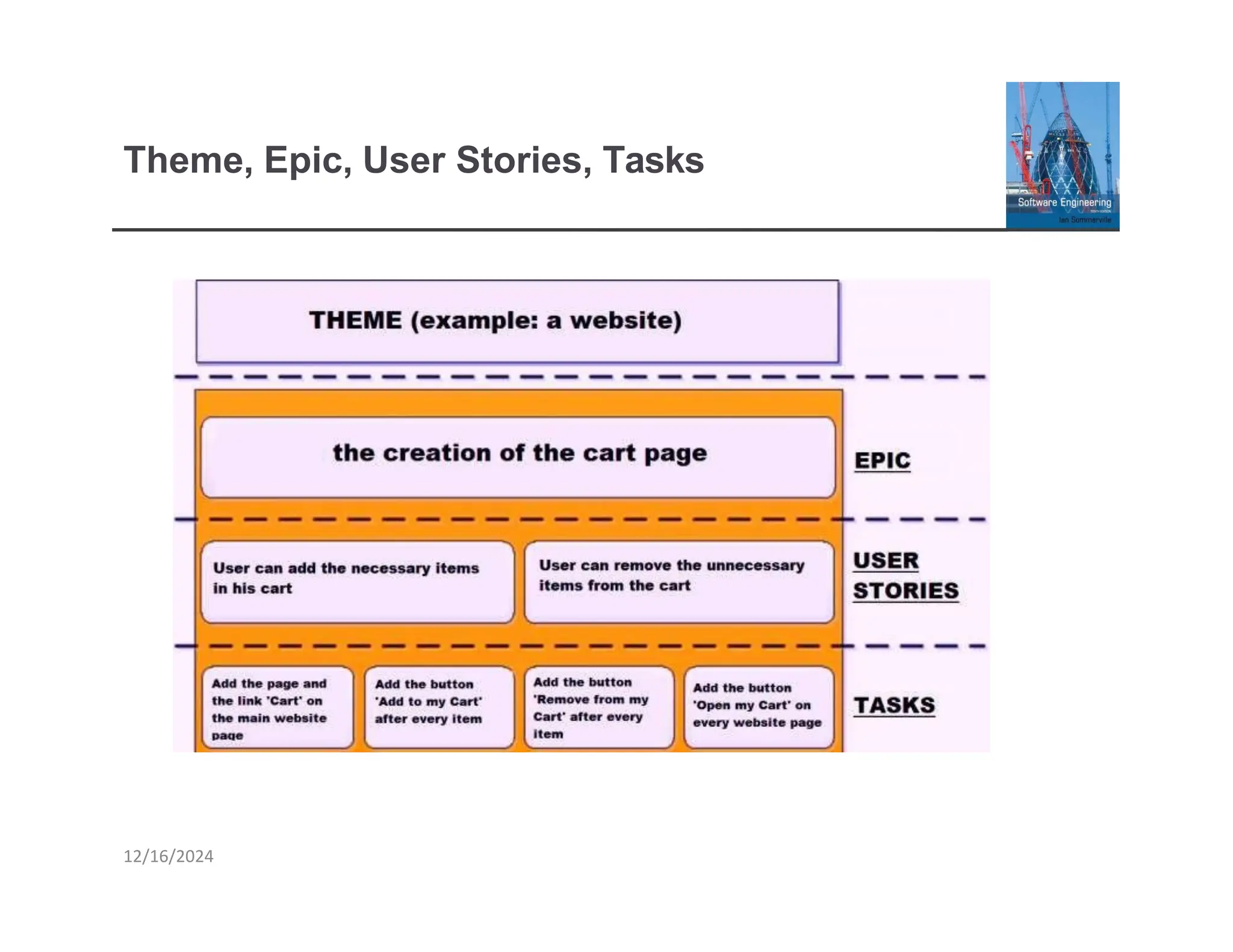Theme, Epic, User Stories, Tasks
12/16/2024
 