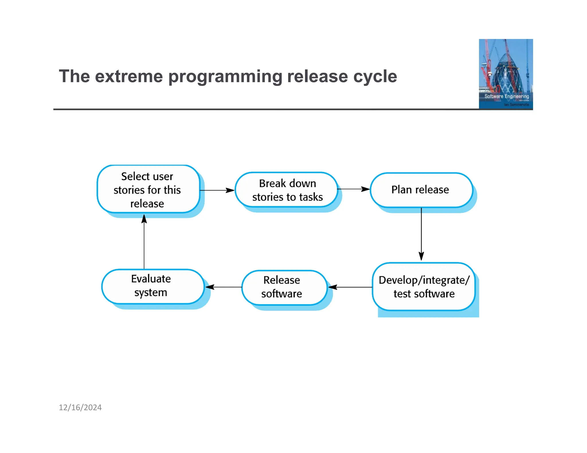 The extreme programming release cycle
12/16/2024
 