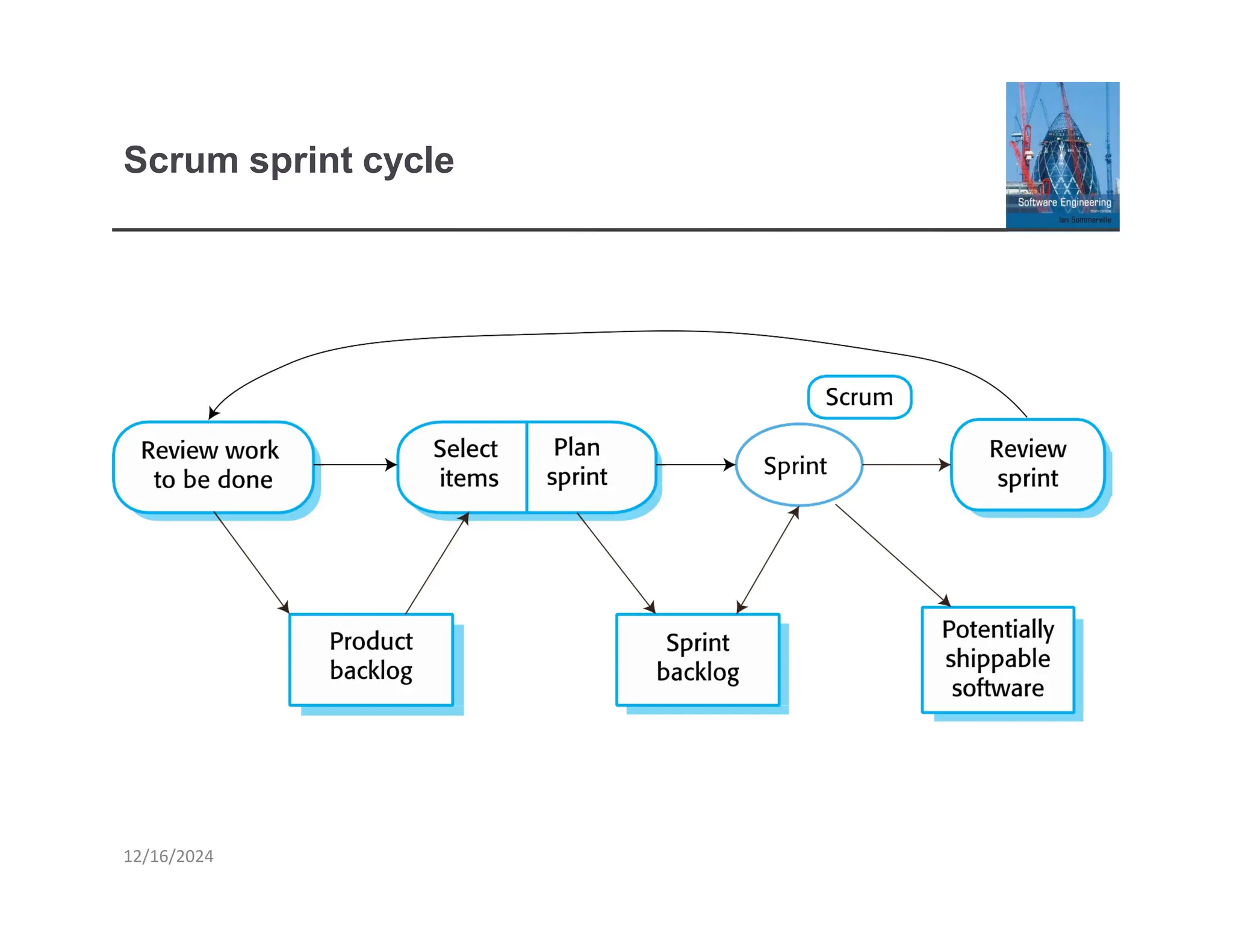 Scrum sprint cycle
12/16/2024
 