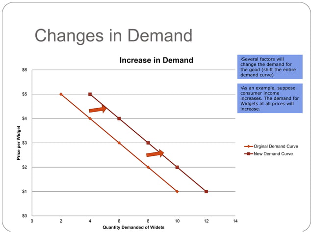 Chapter 3 - An Introduction to Demand and Supply.ppt