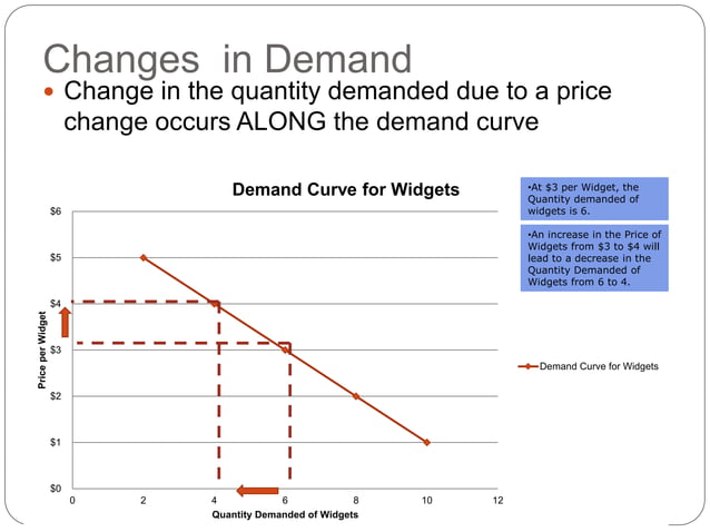 Chapter 3 - An Introduction to Demand and Supply.ppt