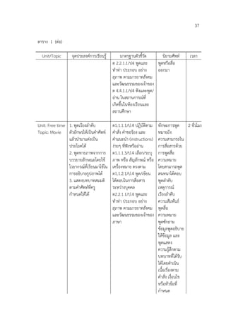 37

ตาราง 1 (ต่อ)

  Unit/Topic       จุดประสงค์การเรียนรู้        มาตรฐานตัวชี้วัด      นิยามศัพท์    เวลา
                                           ต 2.2.1.1/ป4 พูดและ     พูดหรือสื่อ
                                           ทาท่า ประกอบ อย่าง      ออกมา
                                           สุภาพ ตามมารยาทสังคม
                                           และวัฒนธรรมของเจ้าของ
                                           ต 4.4.1.1/ป4 ฟังและพูด/
                                           อ่าน ในสถานการณ์ที่
                                           เกิดขึ้นในห้องเรียนและ
                                           สถานศึกษา

Unit: Free time 1. พูดเรียงลาดับ           ต1.1.1.1/ป.4 ปฏิบัติตาม   ทักษะการพูด 2 ชั่วโมง
Topic: Movie ตัวอักษรให้เป็นคาศัพท์        คาสั่ง คาขอร้อง และ       หมายถึง
                แล้วนามาแต่งเป็น           คาแนะนา (instructions)    ความสามารถใน
                ประโยคได้                  ง่ายๆ ที่ฟังหรืออ่าน      การสื่อสารด้วย
                2. พูดทายภาพจากการ         ต1.1.1.3/ป.4 เลือก/ระบุ   การพูดสื่อ
                บรรยายลักษณะโดยใช้         ภาพ หรือ สัญลักษณ์ หรือ   ความหมาย
                ไวยากรณ์ที่เรียนมาใช้ใน    เครื่องหมาย ตรงตาม        โดยสามารถพูด
                การอธิบายรูปภาพได้         ต1.1.2.1/ป.4 พูด/เขียน    สนทนาโต้ตอบ
                3. แสดงบทบาทสมมติ          โต้ตอบในการสื่อสาร        พูดลาดับ
                ตามคาศัพท์ที่ครู           ระหว่างบุคคล              เหตุการณ์
                กาหนดให้ได้                ต2.2.1.1/ป.4 พูดและ       เรียงลาดับ
                                           ทาท่า ประกอบ อย่าง        ความสัมพันธ์
                                           สุภาพ ตามมารยาทสังคม      พูดสื่อ
                                           และวัฒนธรรมของเจ้าของ     ความหมาย
                                           ภาษา                      พูดซักถาม
                                                                     ข้อมูลพูดอธิบาย
                                                                     ให้ข้อมูล และ
                                                                     พูดแสดง
                                                                     ความรู้สึกตาม
                                                                     บทบาทที่ได้รับ
                                                                     ได้โดยดาเนิน
                                                                     เนื้อเรื่องตาม
                                                                     คาสั่ง เงื่อนไข
                                                                     หรือหัวข้อที่
                                                                     กาหนด
 