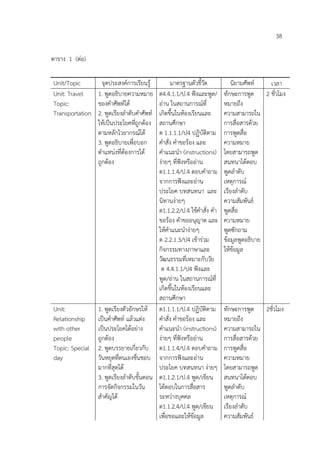 38

ตาราง 1 (ต่อ)

Unit/Topic       จุดประสงค์การเรียนรู้         มาตรฐานตัวชี้วัด          นิยามศัพท์  เวลา
Unit: Travel   1. พูดอธิบายความหมาย      ต4.4.1.1/ป.4 ฟังและพูด/     ทักษะการพูด 2 ชั่วโมง
Topic:         ของคาศัพท์ได้             อ่าน ในสถานการณ์ที่         หมายถึง
Transportation 2. พูดเรียงลาดับคาศัพท์   เกิดขึ้นในห้องเรียนและ      ความสามารถใน
               ให้เป็นประโยคที่ถูกต้อง   สถานศึกษา                   การสื่อสารด้วย
               ตามหลักไวยากรณ์ได้        ต 1.1.1.1/ป4 ปฏิบัติตาม     การพูดสื่อ
               3. พูดอธิบายเพื่อบอก      คาสั่ง คาขอร้อง และ         ความหมาย
               ตาแหน่งที่ต้องการได้      คาแนะนา (instructions)      โดยสามารถพูด
               ถูกต้อง                   ง่ายๆ ที่ฟังหรืออ่าน        สนทนาโต้ตอบ
                                         ต1.1.1.4/ป.4 ตอบคาถาม       พูดลาดับ
                                         จากการฟังและอ่าน            เหตุการณ์
                                         ประโยค บทสนทนา และ          เรียงลาดับ
                                         นิทานง่ายๆ                  ความสัมพันธ์
                                         ต1.1.2.2/ป.4 ใช้คาสั่ง คา   พูดสื่อ
                                         ขอร้อง คาขออนุญาต และ       ความหมาย
                                         ให้คาแนะนาง่ายๆ             พูดซักถาม
                                         ต 2.2.1.3/ป4 เข้าร่วม       ข้อมูลพูดอธิบาย
                                         กิจกรรมทางภาษาและ           ให้ข้อมูล
                                         วัฒนธรรมที่เหมาะกับวัย
                                          ต 4.4.1.1/ป4 ฟังและ
                                         พูด/อ่าน ในสถานการณ์ที่
                                         เกิดขึ้นในห้องเรียนและ
                                         สถานศึกษา
Unit:            1. พูดเรียงตัวอักษรให้ ต1.1.1.1/ป.4 ปฏิบัติตาม      ทักษะการพูด 2ชั่วโมง
Relationship     เป็นคาศัพท์ แล้วแต่ง    คาสั่ง คาขอร้อง และ         หมายถึง
with other       เป็นประโยคได้อย่าง      คาแนะนา (instructions)      ความสามารถใน
people           ถูกต้อง                 ง่ายๆ ที่ฟังหรืออ่าน        การสื่อสารด้วย
Topic: Special   2. พูดบรรยายเกี่ยวกับ ต1.1.1.4/ป.4 ตอบคาถาม         การพูดสื่อ
day              วันหยุดที่ตนเองชื่นชอบ จากการฟังและอ่าน             ความหมาย
                 มากที่สุดได้            ประโยค บทสนทนา ง่ายๆ        โดยสามารถพูด
                 3. พูดเรียงลาดับขั้นตอน ต1.1.2.1/ป.4 พูด/เขียน      สนทนาโต้ตอบ
                 การจัดกิจกรรมในวัน      โต้ตอบในการสื่อสาร          พูดลาดับ
                 สาคัญได้                ระหว่างบุคคล                เหตุการณ์
                                         ต1.1.2.4/ป.4 พูด/เขียน      เรียงลาดับ
                                         เพื่อขอและให้ข้อมูล         ความสัมพันธ์
 