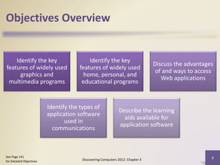 Objectives Overview
Identify the key
features of widely used
graphics and
multimedia programs
Identify the key
features of widely used
home, personal, and
educational programs
Discuss the advantages
of and ways to access
Web applications
Identify the types of
application software
used in
communications
Describe the learning
aids available for
application software
Discovering Computers 2012: Chapter 3
3See Page 141
for Detailed Objectives
 