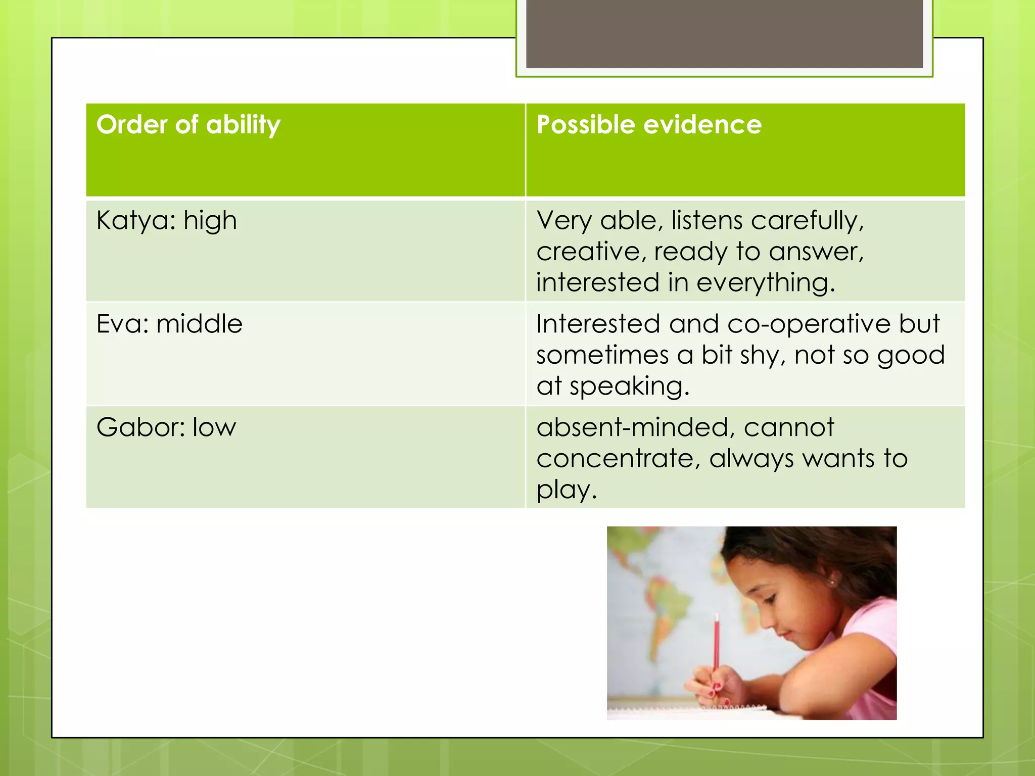 Order of ability Possible evidence
Katya: high Very able, listens carefully,
creative, ready to answer,
interested in everything.
Eva: middle Interested and co-operative but
sometimes a bit shy, not so good
at speaking.
Gabor: low absent-minded, cannot
concentrate, always wants to
play.
 
