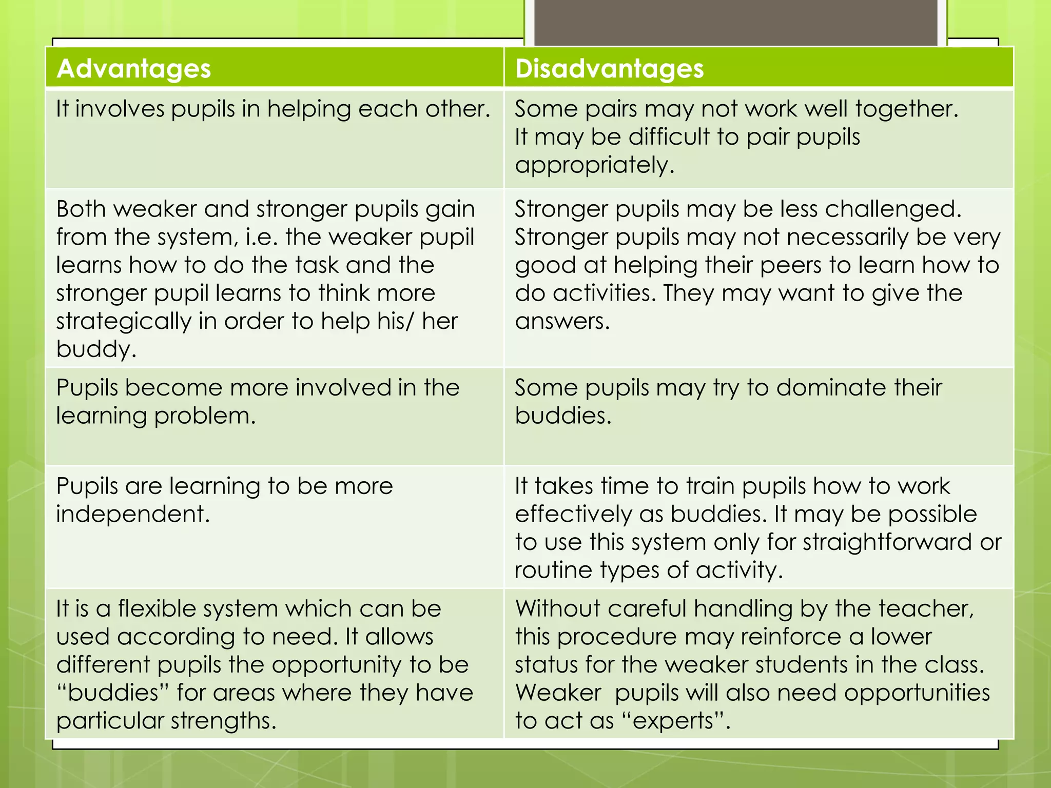 Advantages Disadvantages
It involves pupils in helping each other. Some pairs may not work well together.
It may be difficult to pair pupils
appropriately.
Both weaker and stronger pupils gain
from the system, i.e. the weaker pupil
learns how to do the task and the
stronger pupil learns to think more
strategically in order to help his/ her
buddy.
Stronger pupils may be less challenged.
Stronger pupils may not necessarily be very
good at helping their peers to learn how to
do activities. They may want to give the
answers.
Pupils become more involved in the
learning problem.
Some pupils may try to dominate their
buddies.
Pupils are learning to be more
independent.
It takes time to train pupils how to work
effectively as buddies. It may be possible
to use this system only for straightforward or
routine types of activity.
It is a flexible system which can be
used according to need. It allows
different pupils the opportunity to be
“buddies” for areas where they have
particular strengths.
Without careful handling by the teacher,
this procedure may reinforce a lower
status for the weaker students in the class.
Weaker pupils will also need opportunities
to act as “experts”.
 