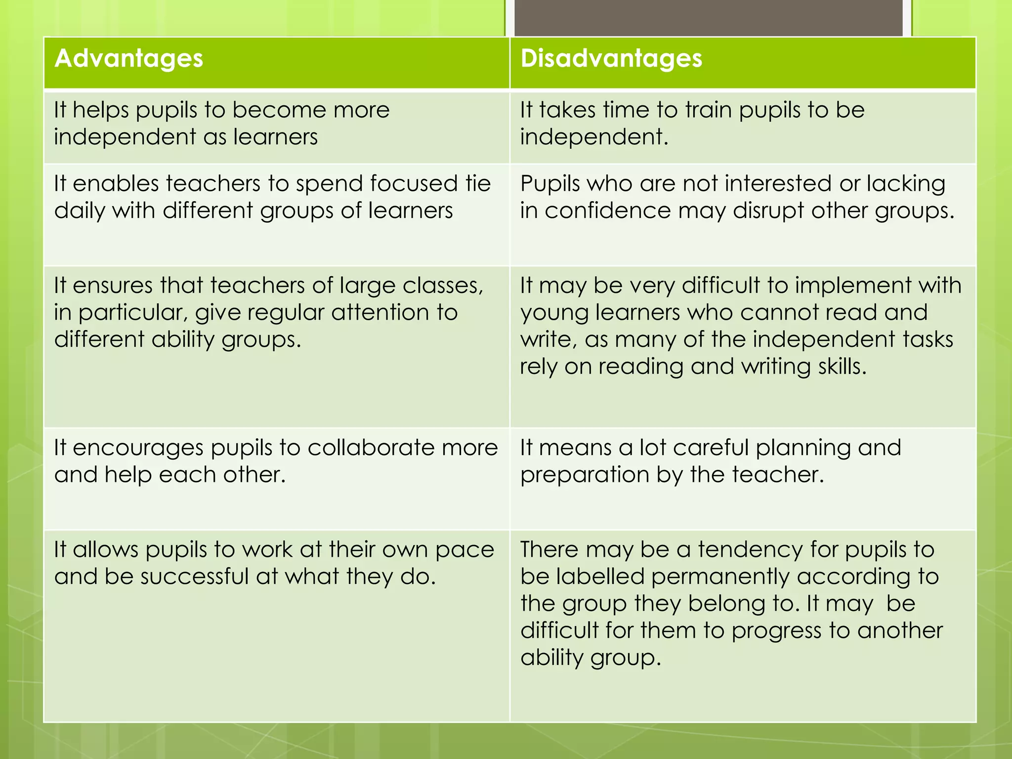 Advantages Disadvantages
It helps pupils to become more
independent as learners
It takes time to train pupils to be
independent.
It enables teachers to spend focused tie
daily with different groups of learners
Pupils who are not interested or lacking
in confidence may disrupt other groups.
It ensures that teachers of large classes,
in particular, give regular attention to
different ability groups.
It may be very difficult to implement with
young learners who cannot read and
write, as many of the independent tasks
rely on reading and writing skills.
It encourages pupils to collaborate more
and help each other.
It means a lot careful planning and
preparation by the teacher.
It allows pupils to work at their own pace
and be successful at what they do.
There may be a tendency for pupils to
be labelled permanently according to
the group they belong to. It may be
difficult for them to progress to another
ability group.
 