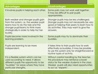 Advantages Disadvantages
It involves pupils in helping each other. Some pairs may not work well together.
It may be difficult to pair pupils
appropriately.
Both weaker and stronger pupils gain
from the system, i.e. the weaker pupil
learns how to do the task and the
stronger pupil learns to think more
strategically in order to help his/ her
buddy.
Stronger pupils may be less challenged.
Stronger pupils may not necessarily be very
good at helping their peers to learn how to
do activities. They may want to give the
answers.
Pupils become more involved in the
learning problem.
Some pupils may try to dominate their
buddies.
Pupils are learning to be more
independent.
It takes time to train pupils how to work
effectively as buddies. It may be possible
to use this system only for straightforward or
routine types of activity.
It is a flexible system which can be
used according to need. It allows
different pupils the opportunity to be
“buddies” for areas where they have
particular strengths.
Without careful handling by the teacher,
this procedure may reinforce a lower
status for the weaker students in the class.
Weaker pupils will also need opportunities
to act as “experts”.
 