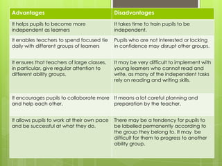 Advantages Disadvantages
It helps pupils to become more
independent as learners
It takes time to train pupils to be
independent.
It enables teachers to spend focused tie
daily with different groups of learners
Pupils who are not interested or lacking
in confidence may disrupt other groups.
It ensures that teachers of large classes,
in particular, give regular attention to
different ability groups.
It may be very difficult to implement with
young learners who cannot read and
write, as many of the independent tasks
rely on reading and writing skills.
It encourages pupils to collaborate more
and help each other.
It means a lot careful planning and
preparation by the teacher.
It allows pupils to work at their own pace
and be successful at what they do.
There may be a tendency for pupils to
be labelled permanently according to
the group they belong to. It may be
difficult for them to progress to another
ability group.
 