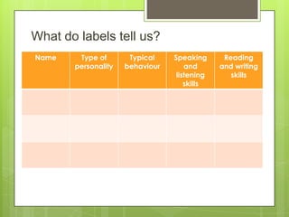 What do labels tell us?
Name

Type of
personality

Typical
behaviour

Speaking
and
listening
skills

Reading
and writing
skills

 