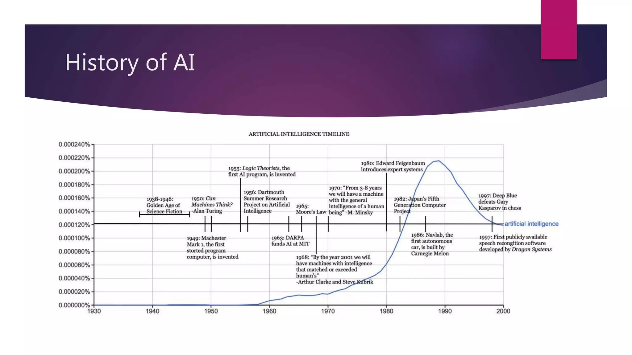 History of AI
 