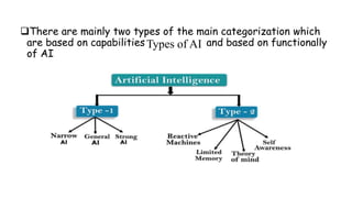 Types of AI
There are mainly two types of the main categorization which
are based on capabilities and based on functionally
of AI
 
