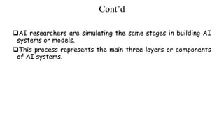 Cont’d
AI researchers are simulating the same stages in building AI
systems or models.
This process represents the main three layers or components
of AI systems.
 