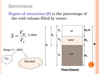 DEFINITIONS
Degree of saturation (S) is the percentage of
the void volume filled by water.
12
soil
air
water
Vs
Va Ma=0
Ms
Mw
Mt
Vw
Vv
Vt
Phase Diagram
V
W
V
V
S =
Range: 0 – 100%
X 100%
Dry
Saturated
 