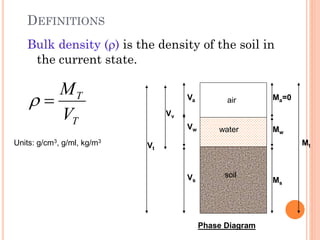 DEFINITIONS
Bulk density () is the density of the soil in
the current state.
13
soil
air
water
Vs
Va Ma=0
Ms
Mw
Mt
Vw
Vv
Vt
Phase Diagram
T
T
V
M
=

Units: g/cm3, g/ml, kg/m3
 