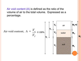 Air void content, A =
T
a
V
V
Air void content (A) is defined as the ratio of the
volume of air to the total volume. Expressed as a
percentage.
soil
air
water
Vs
Va Ma=0
Ms
Mw
Mt
Vw
Vv
Vt
X 100%
 