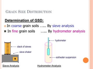 GRAIN SIZE DISTRIBUTION
 In coarse grain soils …... By sieve analysis
30
Determination of GSD:
In fine grain soils …... By hydrometer analysis
Sieve Analysis Hydrometer Analysis
soil/water suspension
hydrometer
stack of sieves
sieve shaker
 