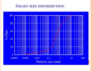 36
GRAIN SIZE DISTRIBUTION
0.0001 0.001 0.01 0.1 1 10 100
0
20
40
60
80
100
Particle size (mm)
%
Finer
 
