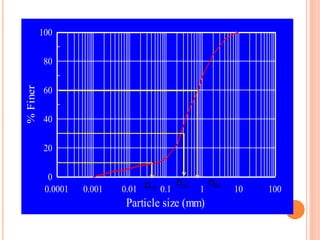 0.0001 0.001 0.01 0.1 1 10 100
0
20
40
60
80
100
Particle size (mm)
%
Finer
D60
D30
D10
 