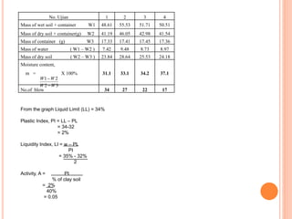 No. Ujian 1 2 3 4
Mass of wet soil + container W1 48.61 55.53 51.71 50.51
Mass of dry soil + container(g) W2 41.19 46.05 42.98 41.54
Mass of container (g) W3 17.33 17.41 17.45 17.36
Mass of water ( W1 – W2 ) 7.42 9.48 8.73 8.97
Mass of dry soil ( W2 – W3 ) 23.84 28.64 25.53 24.18
Moisture content,
m = X 100% 31.1 33.1 34.2 37.1
No.of blow 34 27 22 17
3
2
2
1
W
W
W
W
−
−
From the graph Liquid Limit (LL) = 34%
Plastic Index, PI = LL – PL
= 34-32
= 2%
Liquidity Index, LI = w – PL
PI
= 35% - 32%
2
Activity, A = PI
% of clay soil
= 2%
40%
= 0.05
 