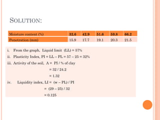 SOLUTION:
i. From the graph, Liquid limit (LL) = 57%
ii. Plasticity Index, PI = LL – PL = 57 – 25 = 32%
iii. Activity of the soil, A = PI / % of clay
= 32 / 24.2
= 1.32
iv. Liquidity index, LI = (w – PL) / PI
= (29 – 25) / 32
= 0.125
Moisture content (%) 32.6 42.9 51.6 59.8 66.2
Penetration (mm) 15.9 17.7 19.1 20.3 21.5
 