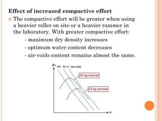 Effect of increased compactive effort
 The compactive effort will be greater when using
a heavier roller on site or a heavier rammer in
the laboratory. With greater compactive effort:
- maximum dry density increases
- optimum water content decreases
- air-voids content remains almost the same.
 