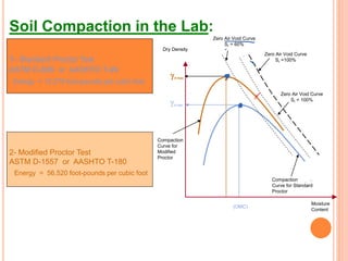 Soil Compaction in the Lab:
1- Standard Proctor Test
ASTM D-698 or AASHTO T-99
2- Modified Proctor Test
ASTM D-1557 or AASHTO T-180
Energy = 12,375 foot-pounds per cubic foot
Energy = 56,520 foot-pounds per cubic foot
Moisture
Content
Dry Density
gd max
Compaction
Curve for Standard
Proctor
(OMC)
gd max
Zero Air Void Curve
Sr < 100%
Zero Air Void Curve
Sr =100%
Zero Air Void Curve
Sr = 60%
Compaction
Curve for
Modified
Proctor
 