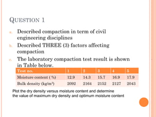 QUESTION 1
a. Described compaction in term of civil
engineering disciplines
b. Described THREE (3) factors affecting
compaction
c. The laboratory compaction test result is shown
in Table below.
Test no. 1 2 3 4 5
Moisture content ( %) 12.9 14.3 15.7 16.9 17.9
Bulk density (kg/m3) 2092 2164 2152 2127 2043
Plot the dry density versus moisture content and determine
the value of maximum dry density and optimum moisture content
Test no. 1 2 3 4 5
Moisture content ( %) 12.9 14.3 15.7 16.9 17.9
Bulk density (kg/m3) 2092 2164 2152 2127 2043
 