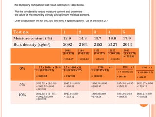 Test no. 1 2 3 4 5
Moisture content ( %) 12.9 14.3 15.7 16.9 17.9
Bulk density (kg/m3) 2092 2164 2152 2127 2043
The laboratory compaction test result is shown in Table below.
2092
(1+0.129)
=1852.97
2164
(1+0.143)
=1893.26
2152
(1+0.157)
=1859.98
2127
(1+0.169)
=1819.50
2043
(1 + 0.179)
=1732.82
0% 2.7 x 1000 x (1- 0)
1 + (0.129x 2.7)
= 2002.52
2.7 x 1000 x(1)
1+ (0.143 x 2.7)
= 1947.91
2700 x 1
1 + (0.157x 2.7)
= 1896.20
2700 x 1
1 + (0.169x 2.7)
= 1854.01
2700 x 1
1 + (0.169x 2.7)
= 1820.27
5% 2002.52 x (1-0.05)
= 2002.52 x 0.95
=1902.39
1947.91 x 0.95
=1850.51
1896.20 x 0.95
=1801.40
1854.01 x 0.95
=1761.31
1820.27 x 0.95
=1729.19
10% 2002.52 x (1 - 0.1)
= 2002.52 x 0.9
=1802.27
1947.91 x 0.9
=1753.12
1896.20 x 0.9
=1706.58
1854.01 x 0.9
=1668.61
1820.27 x 0.9
=1638.24
Plot the dry density versus moisture content and determine
the value of maximum dry density and optimum moisture content.
Draw a saturation line for 0%, 5% and 10% if specific gravity, Gs of the soil is 2.7
 