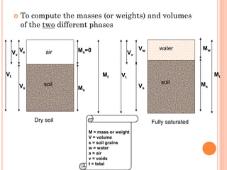  To compute the masses (or weights) and volumes
of the two different phases
air
soil
water
soil
Va
Vs Vs
Vw
Ma=0
Ms
Ms
Mw
Mt
Mt Vt
Vt
Dry soil Fully saturated
M = mass or weight
V = volume
s = soil grains
w = water
a = air
v = voids
t = total
Vv Vv
 