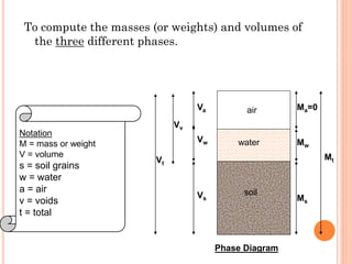 To compute the masses (or weights) and volumes of
the three different phases.
8
soil
air
water
Vs
Va Ma=0
Ms
Mw
Mt
Vw
Vv
Vt
Phase Diagram
Notation
M = mass or weight
V = volume
s = soil grains
w = water
a = air
v = voids
t = total
 