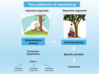 Two patterns of reasoning
General premise
Specific premise
Conclusion
Deductive argument
Inductive argument
Generalization
(theory)
Conclusion
(hypothesis)
Pattern
Premise
(observation)
Premise
(observation)
Premise
(observation)
 