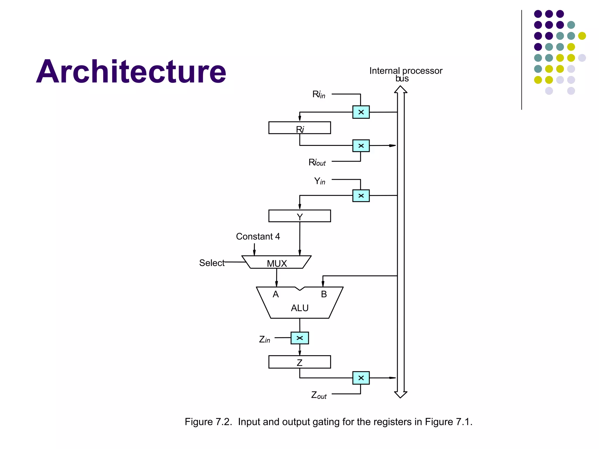 Architecture B A Z ALU Yin Y Zin Zout Riin Ri Riout bus Internal processor Constant 4 MUX Figure 7.2. Input and output gating for the registers in Figure 7.1. Select 