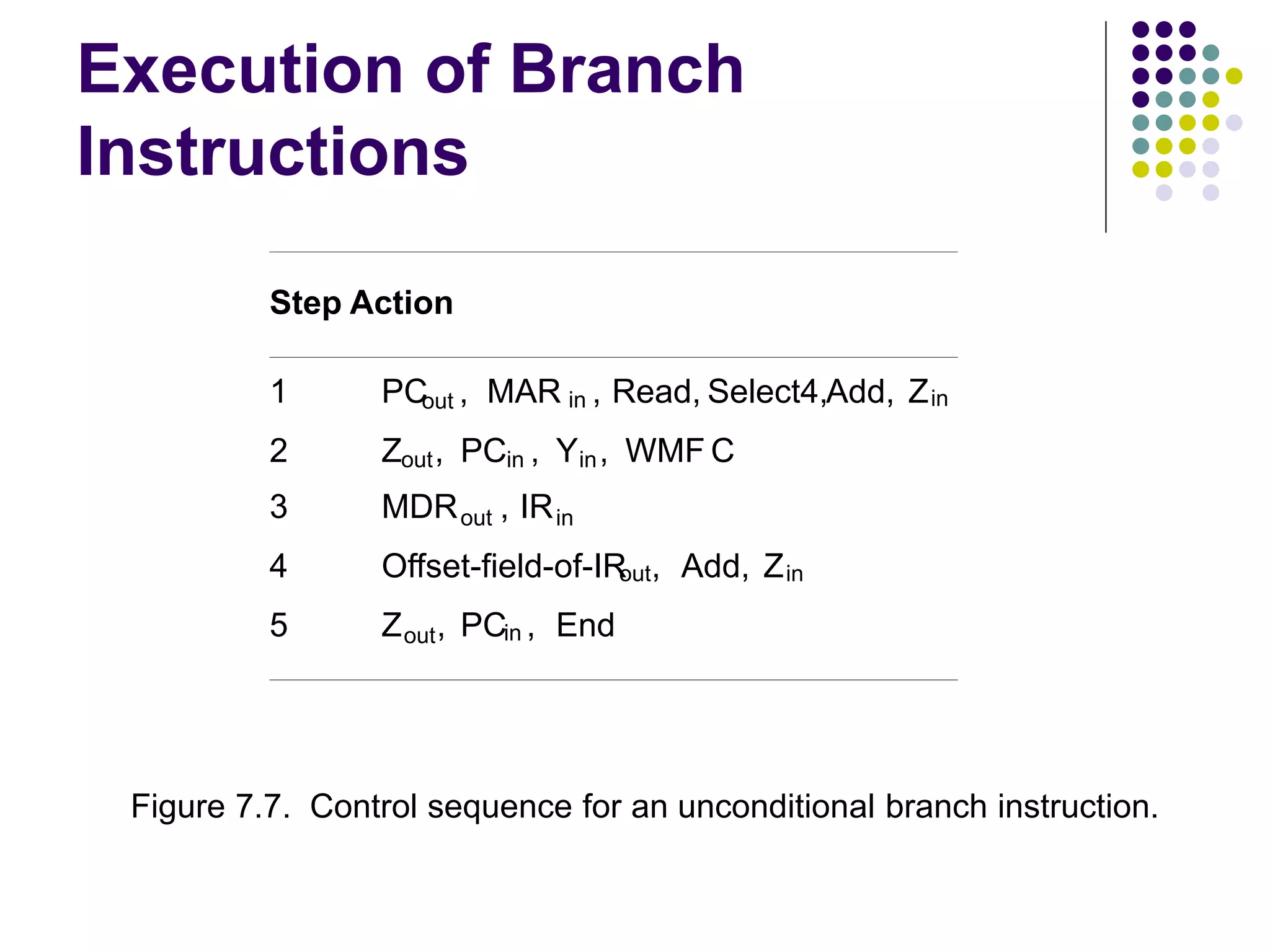 Execution of Branch Instructions Step Action 1 PCout , MAR in , Read, Select4,Add, Zin 2 Zout, PCin , Yin, WMF C 3 MDRout , IRin 4 Offset-field-of-IR out, Add, Zin 5 Zout, PCin , End Figure 7.7. Control sequence for an unconditional branch instruction. 