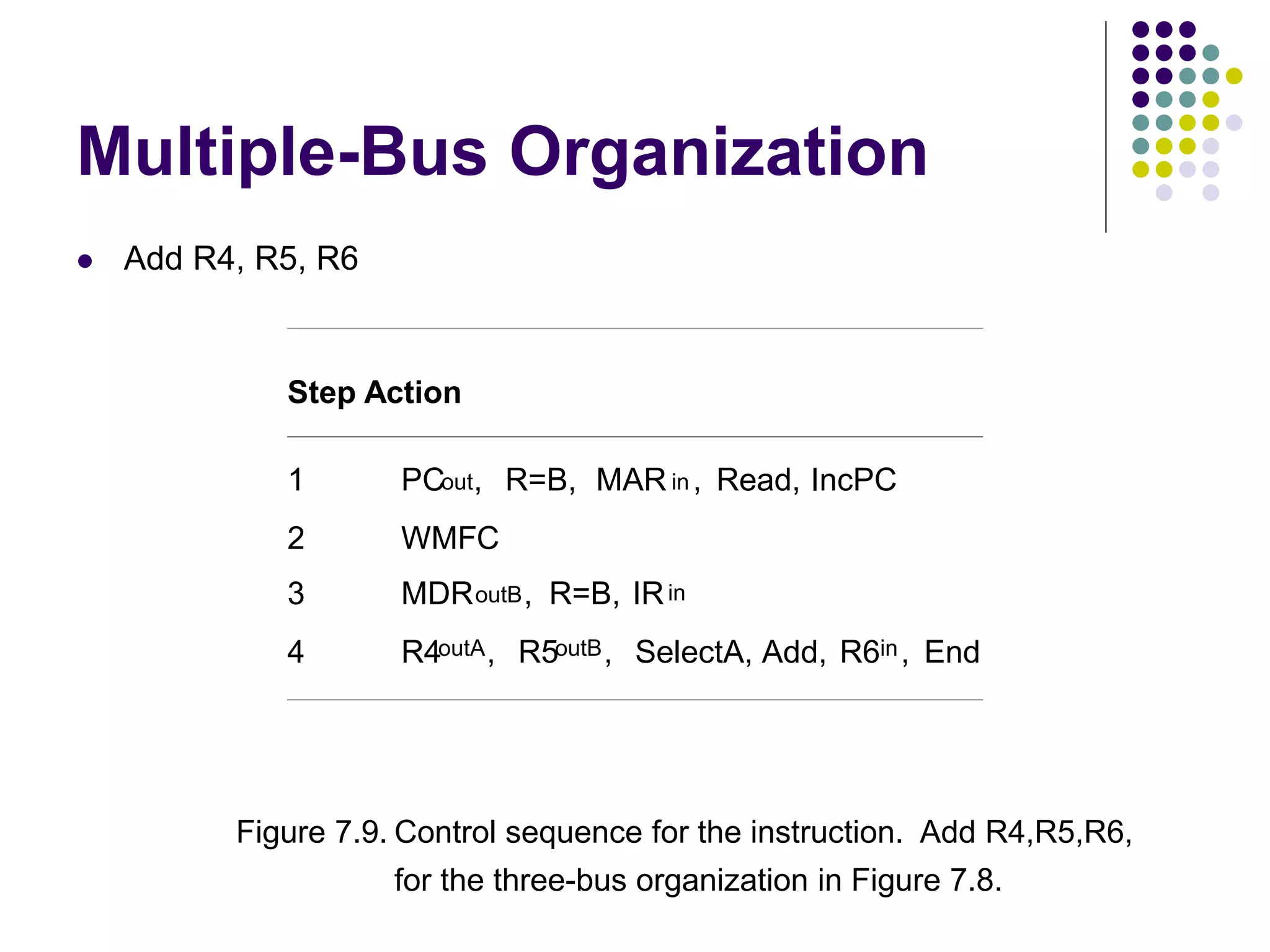 Multiple-Bus Organization  Add R4, R5, R6 Step Action 1 PCout, R=B, MAR in , Read, IncPC 2 WMFC 3 MDRoutB, R=B, IRin 4 R4outA, R5outB, SelectA, Add, R6in, End Figure 7.9. Control sequence for the instruction. Add R4,R5,R6, for the three-bus organization in Figure 7.8. 