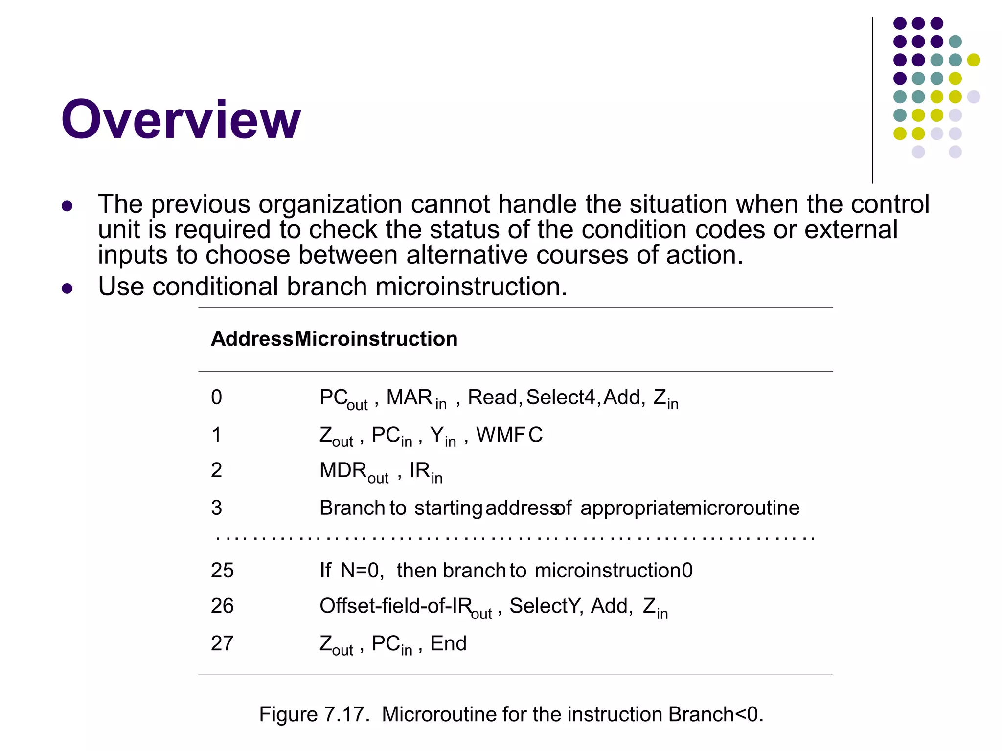 Overview  The previous organization cannot handle the situation when the control unit is required to check the status of the condition codes or external inputs to choose between alternative courses of action.  Use conditional branch microinstruction. AddressMicroinstruction 0 PCout , MARin , Read,Select4,Add, Zin 1 Zout , PCin , Yin , WMFC 2 MDRout , IRin 3 Branch to startingaddress of appropriatemicroroutine . ... .. ... ... .. ... .. ... ... .. ... ... .. ... .. ... ... .. ... .. ... ... .. ... .. 25 If N=0, then branchto microinstruction0 26 Offset-field-of-IRout , SelectY, Add, Zin 27 Zout , PCin , End Figure 7.17. Microroutine for the instruction Branch<0. 